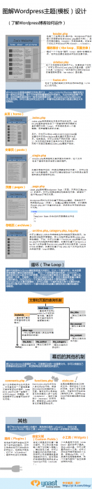图解Wordpress主题设计.png