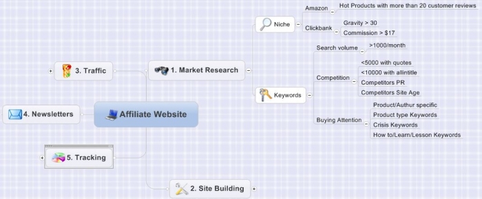 Mindmap